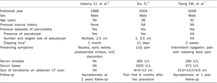 Table 1. Cases of Successful Percutaneous Drainage of Subcapsular Splenic Hematoma in the Literature