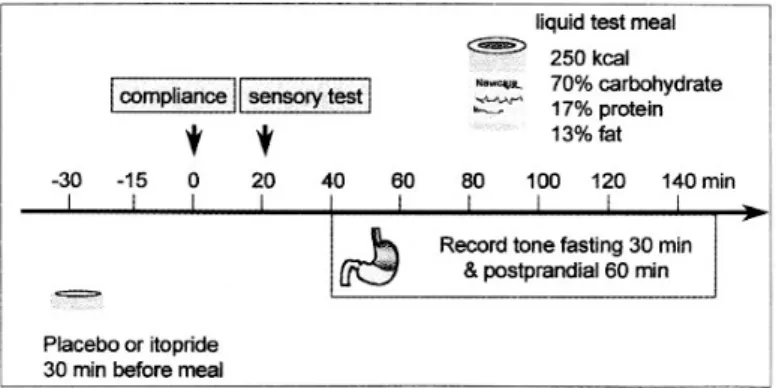 Fig. 1. Barostat study procedure.