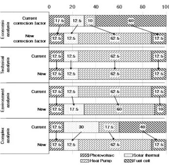 Fig. 7  Optimization ratio of top 5% (%)