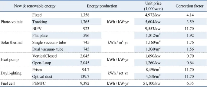 Table 1  Unit energy production, unit costs, and current correction factors of new renewable energy sources New &amp; renewable energy Energy production Unit price