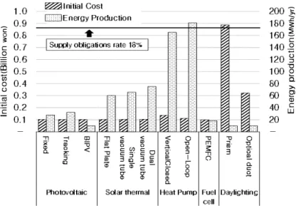 Fig. 1  Initial costs and energy production of new renewable energy sources (per 1,000 m 2 )