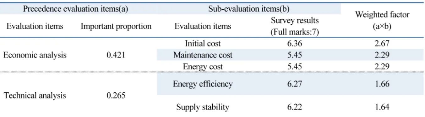Table 2  Weighted factor according to the survey results of importance