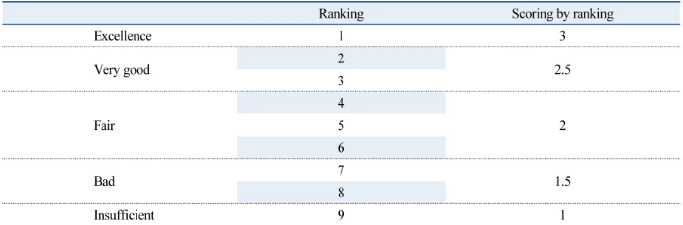 Table 3  Ranking and scoring