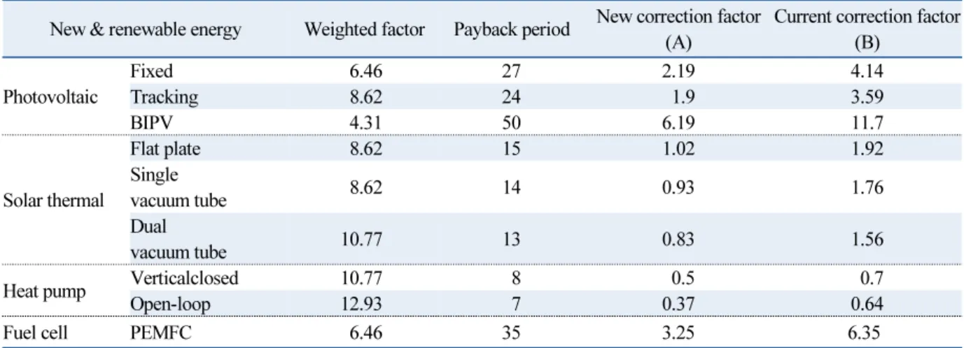 Table 4  Comparison of new correction factor and current correction factor