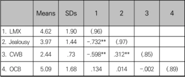 Table  1.  Means,  standard  deviations,  correlations,  and  reliability  of  main  variable  scales    (N  =  139)