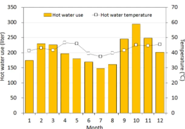 Fig. 16  Monthly average daily hot water usage and supplying temperature