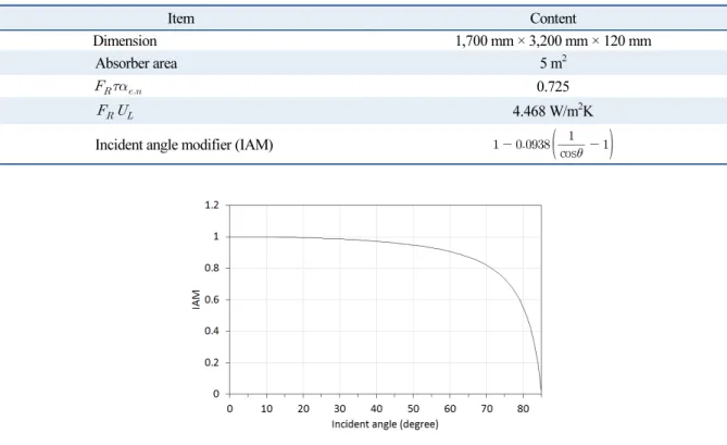 Table 1  Collector dimension &amp; thermal performance