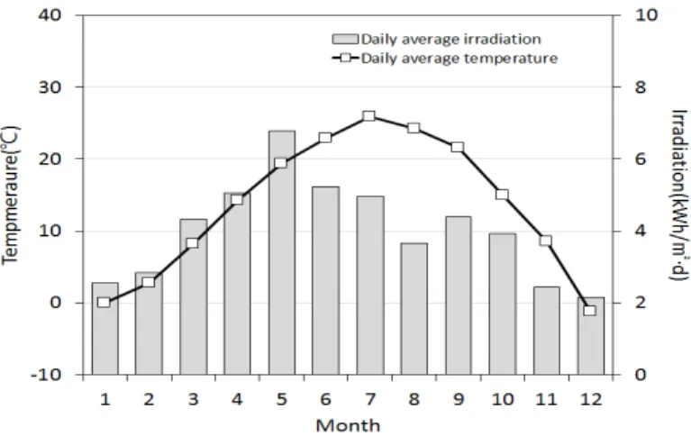 Fig. 7  Monthly average daily ambient temperature and Insolation