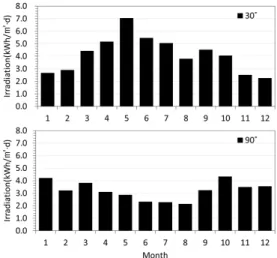 Fig. 8은 남측 경사각에 따른 집열면 월별 일평균 일사량을 TRNSYS로 해석한 결과이다. 남측 30° 경사면은 지붕에 설 치되는 태양열 집열기의 일반적인 설치각도를 나타내며, 수직면은 실증주택에서의 설치각도를 의미한다