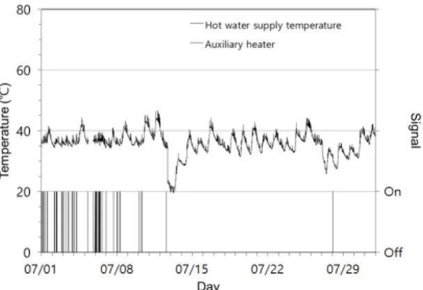 Fig. 12  Hot water supply temperature and auxiliary heater On / Off state in July