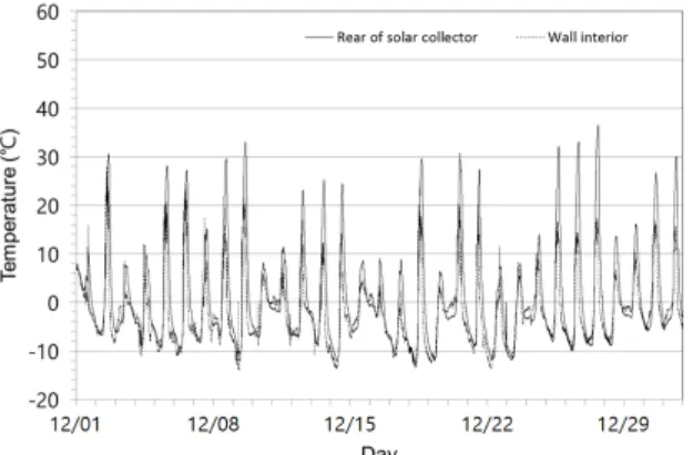Fig. 14  Variation of collector rear temperature in December