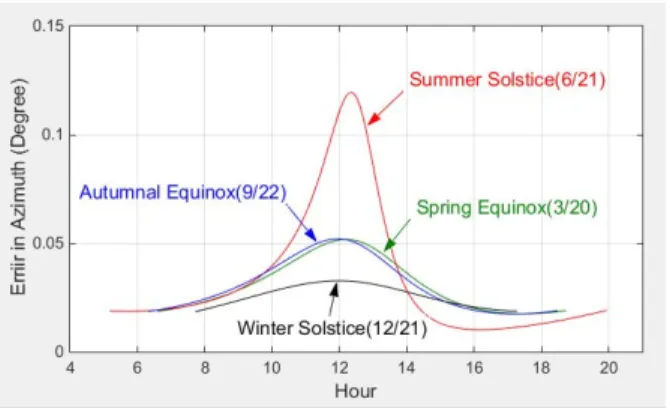 Fig. 3  Computational error in azimuth when input time has    second error, input longitude and input latitude both have  0.01° error.