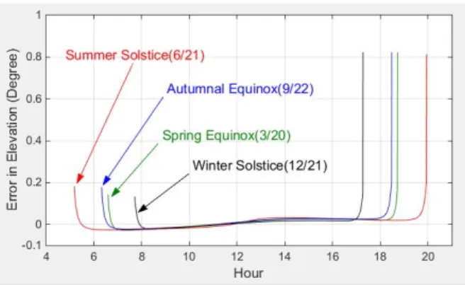 Fig. 4  Computational error in elevation when input time has    second error, input longitude and input latitude both have  0.01° error