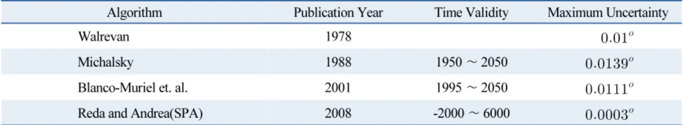 Table 1  Time validity and maximum computational uncertainty in azimuth and elevation for typical algorithms published  in the literature