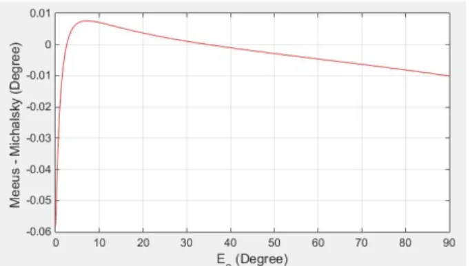 Fig. 1  Difference in magnitude between the value computed by equation in Meeus algorithm and the value computed by  equation in Michalsky algorithm