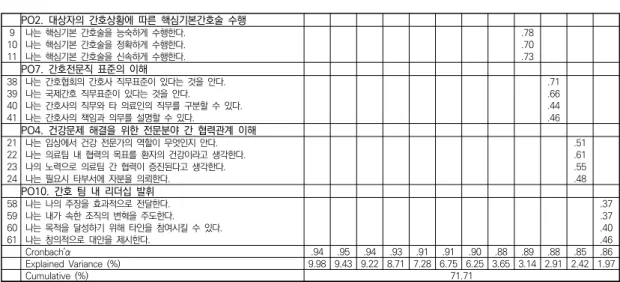 표  3.  모형적합도                                                          (N=396) χ 2 df p ( .90)TLI ( .90)CFI RMSEA(<.08) 연구모형 5522.87 2561 <.001 .87 .88 .09 수정모형 5269.52 2557 <.001 .88 .89 .05 TLI=Turker-Lewis  index;  CFI=Comparative  fit  index;  