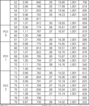 표  4.  확인적  요인분석  결과                                        (N=396)