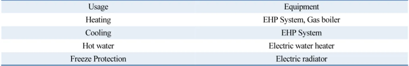 Table 1  Architecture scheme