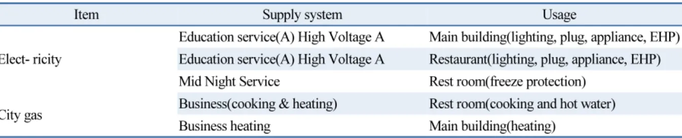 Table 5  Energy supply system
