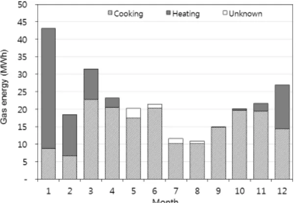 Fig. 5  Monthly gas consumption by usage in 2015 5. 용도별 에너지사용량 Fig. 6은 2015년 용도별 전기와 가스사용량을 ‘건축물 에너지효율등급 인증제도 운영규정’에 따라 1차 에너지 기준으 로  환산한 것이다