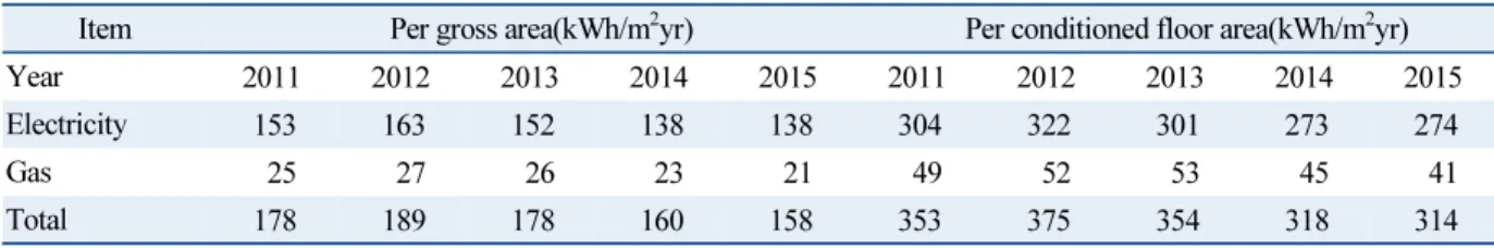 Table 6  Primary energy demand