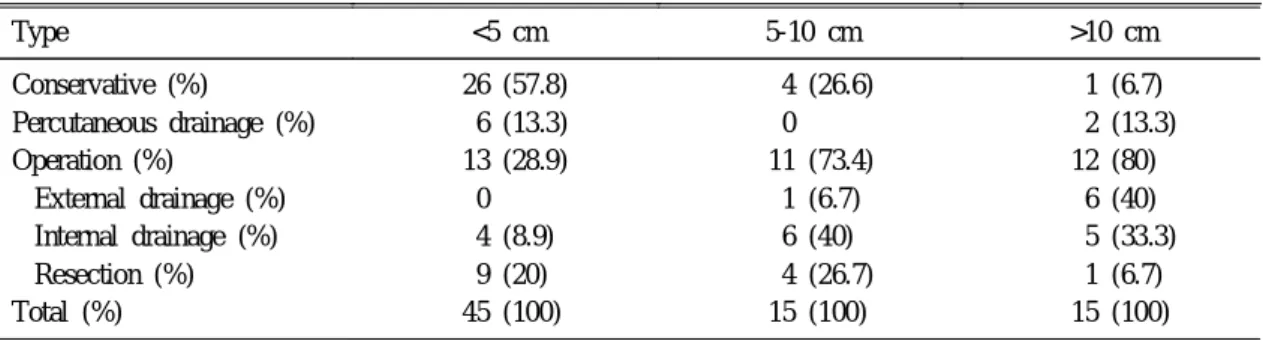 Table 4. Treatment according to the Size of Pseudocyst