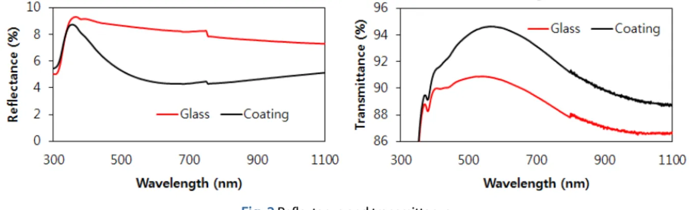 Fig. 2 Reflectance and transmittance