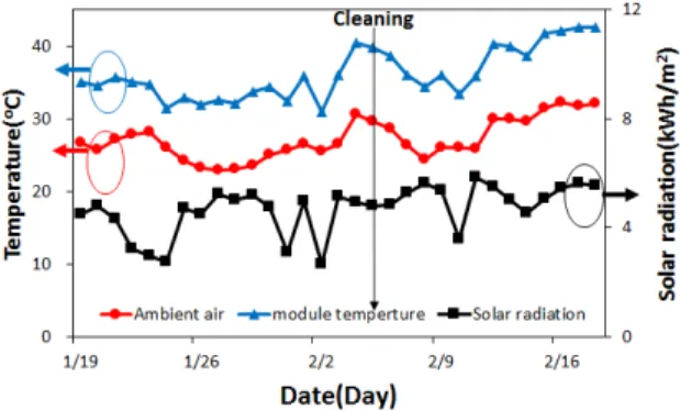 Fig. 3  Average daily of ambient air, module temperature and total daily of solar radiation
