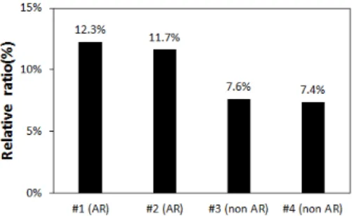 Fig. 6  Relative ratio of Values of DC power (G t =1 kW, T m =25  o C) and initial P max