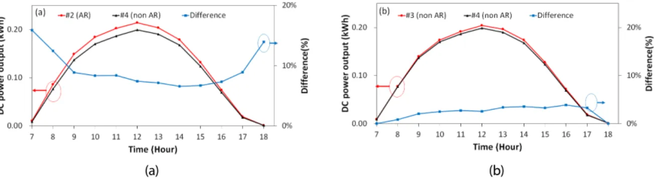Fig. 8  During power output change and ratio of (a) #2(AR)-#4(non AR)(b) #3(non AR)-#4(non AR)