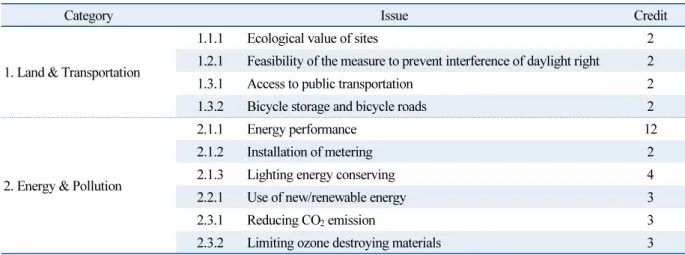 Table 1  Issue for office buildings 