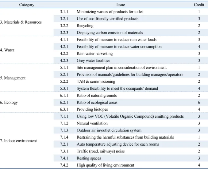Table 1  Issue for office buildings (Continue)