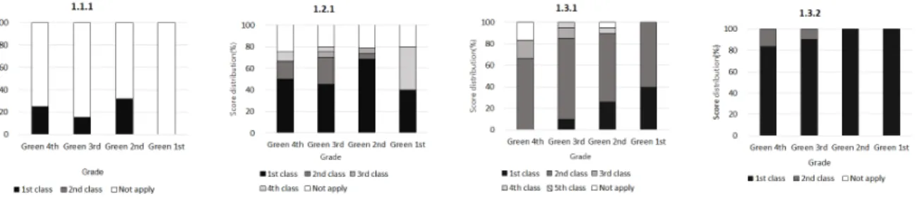 Fig. 1  Score distribution of land &amp; transportation category