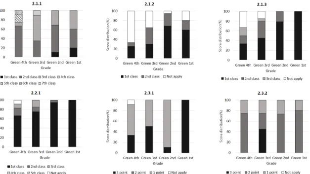Fig. 2  Score distribution of energy &amp; pollution category (3)  재료  및  자원  분야 Fig. 3은 재료 및 자원 분야의 4개 평가항목에 대한 득점분포를 나타내고 있다