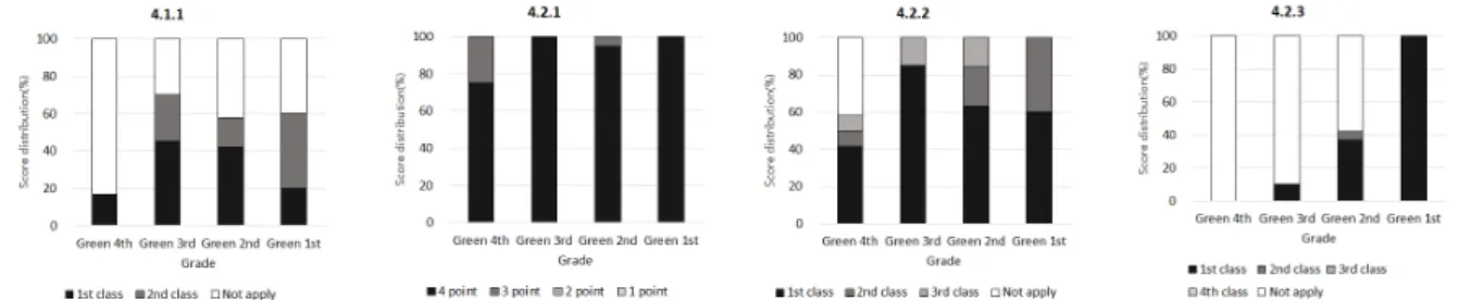 Fig. 4  Score distribution of water category