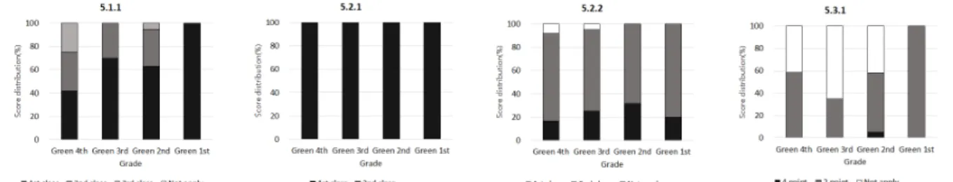 Fig. 5  Score distribution of management category (6)  생태환경  분야 Fig. 6은 생태환경 분야의 3개 평가항목에 대한 득점분포를 나타내고 있다