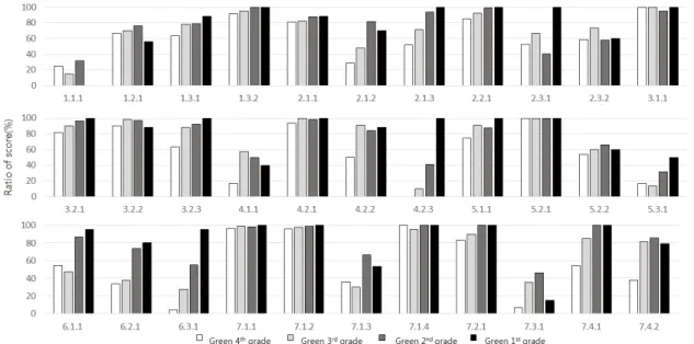 Fig. 8  Ratio of score in proportion to credit by certification grade