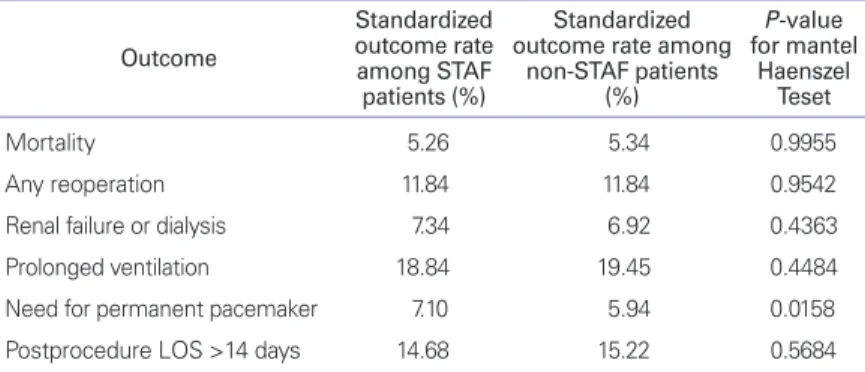 Table 4.   Standardized outcome rates stratified using ten propensity subclasses Outcome Standardized  outcome rate  among STAF  patients (%) Standardized  outcome rate among 