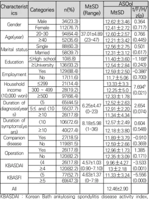 Table  2.  Correlations  Analysis  among  Variables                                                                                     (N=146) Variables  KBASDAI r(p) KBASFIr(p) ASQoL  total KBASDAI 1 r(p) KBASFI 0.708(<0.001) 1 ASQoL  total 0.602(<