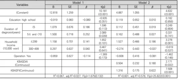 Table  3.  Results  of  Regression  Analysis  :  ASQoL                                                                                                          (N=146)