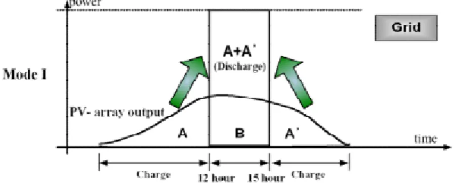 Fig. 1  PV Output of Power = Annual output mode