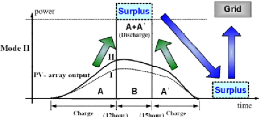 Fig. 2  PV Output of Power  ＞ Annual output mode