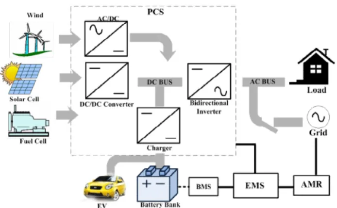 Fig. 4  Configuration of the ESS in the smart grid