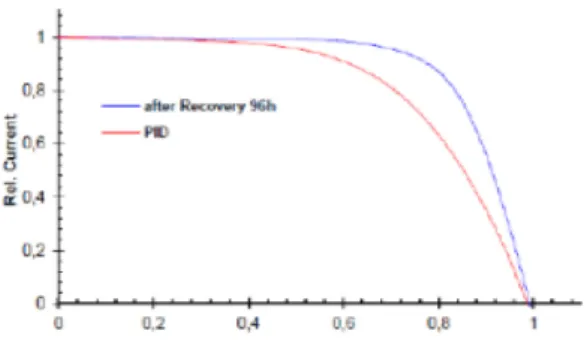 Fig. 10  After recovery due to the PID module and the PID module characteristics