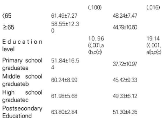 Table  5.  Correlation  between  General  Lealth  Literacy,  COPD  related  Health  Literacy  and  Self-management  Adherence              (N=165) 