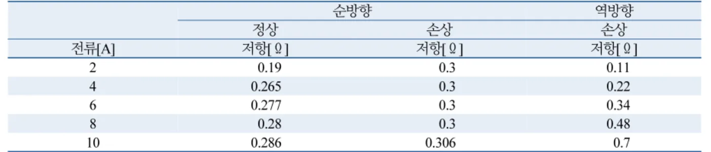 Table 1  The resistance of normal and damaged  bypass diode