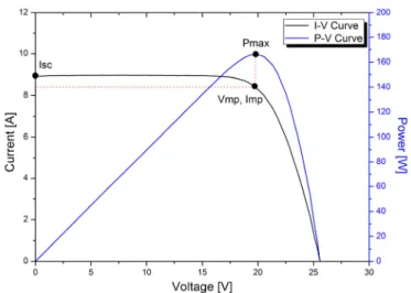 Fig. 4  The measurement of I-V &amp; P-V curve of PV module with one damaged bypass diode