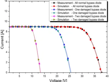 Fig. 5  Measurement and Simulation of I-V curves of PV module with the number of damaged bypass diode