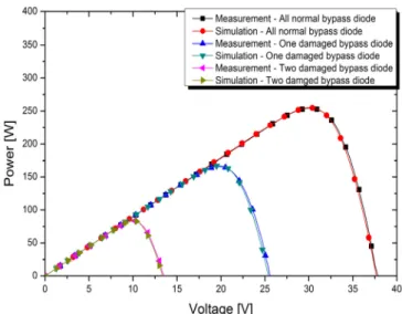 Fig. 6  Measurement and Simulation of P-V curves of PV module with the number of damaged bypass diode 3