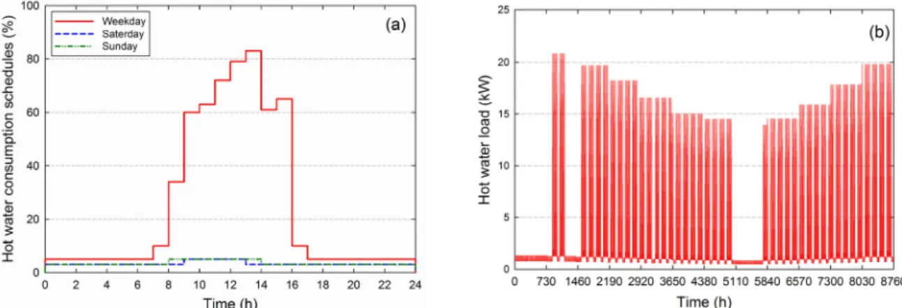 Fig. 4  (a) Hourly hot water consumption schedules over one day, and (b) hot water load over one year in case study  elementary school.